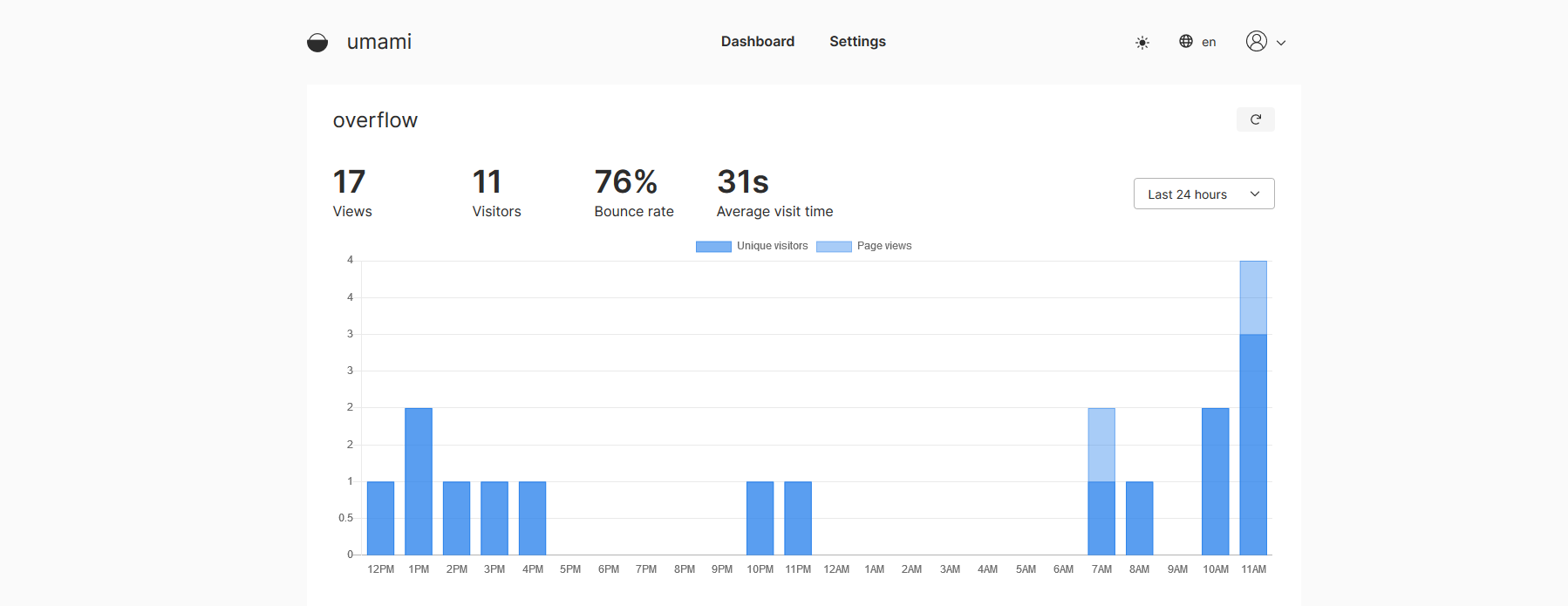 Umami Dashboard